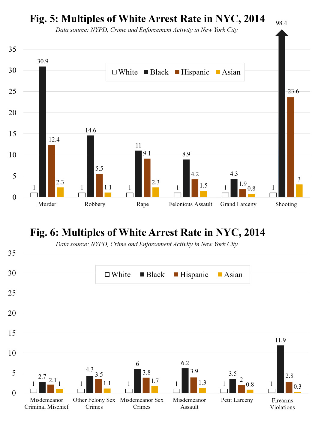Figs-5-and-6-arrest-rate-multiples